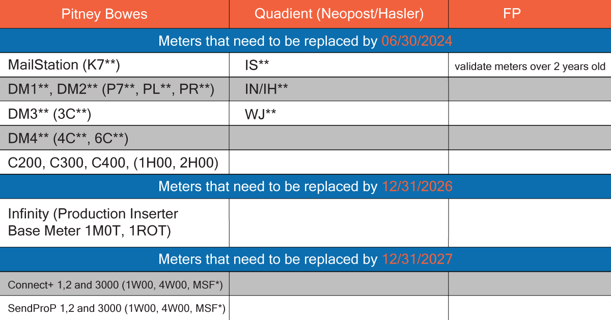 Forced USPS Postage Meter Migration