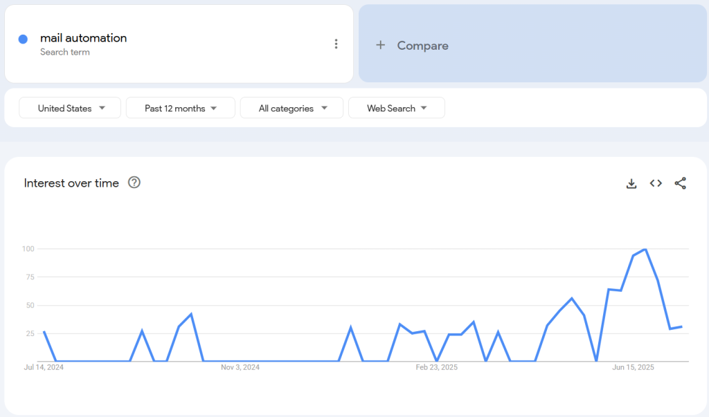 According to 2025 Google Trends, medical companies have recently shown increased interest in healthcare mail automation, with a noticeable rise in searches starting mid-year.