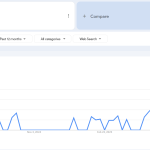 According to 2025 Google Trends, medical companies have recently shown increased interest in healthcare mail automation, with a noticeable rise in searches starting mid-year.